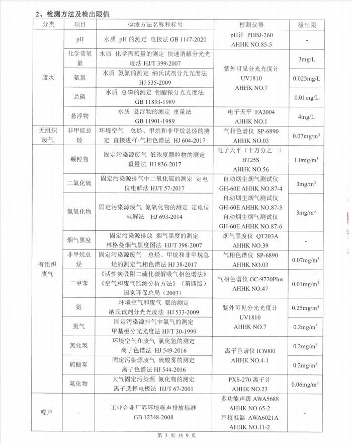 2022年第一季度自行檢測