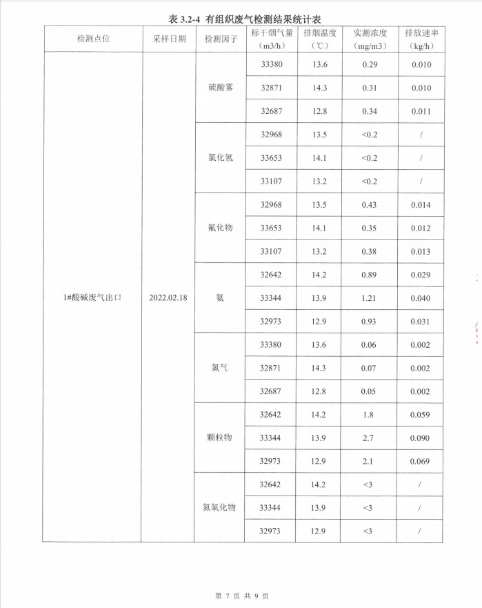 2022年第一季度環境自行檢測