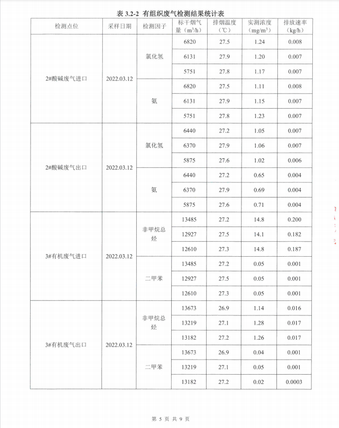 2022年第一季度環境自行檢測