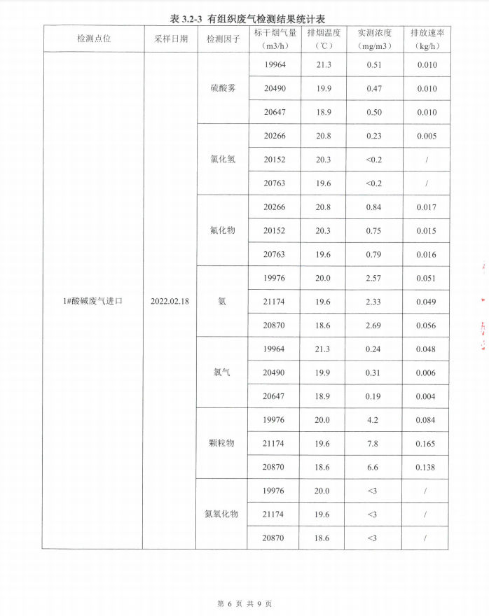 2022年第一季度環境自行檢測